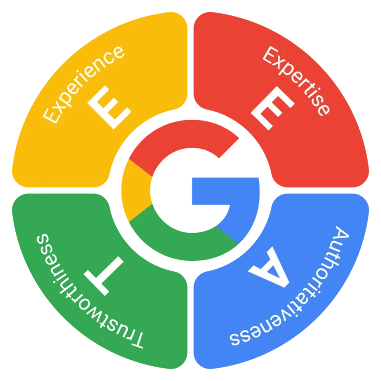 A colorful, round graphic with a "G" in the middle, surrounded by an outer circle with the words Expertise-Experience-Authoritativeness-Trustworthiness to indicate Google's E-E-A-T algorithm