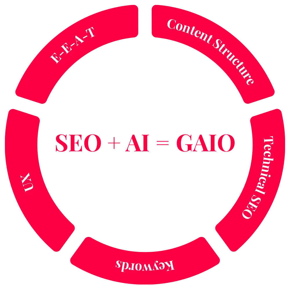 E-E-A-T, Content Structure, UX, Technical SEO, and Keywords. In the center, where they all overlap, is SEO + AI = GAIO